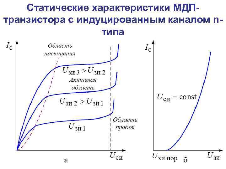 Статические характеристики МДПтранзистора с индуцированным каналом nтипа 