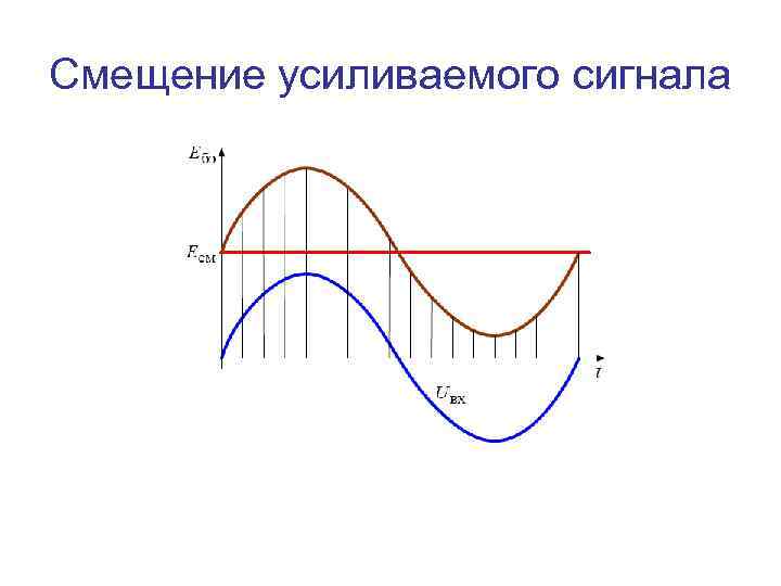Смещение усиливаемого сигнала 