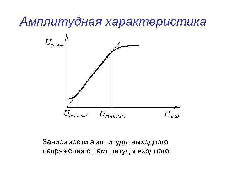 Амплитудная характеристика Зависимости амплитуды выходного напряжения от амплитуды входного 