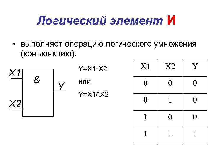 Логический элемент И • выполняет операцию логического умножения (конъюнкцию). X 1 X 2 Y