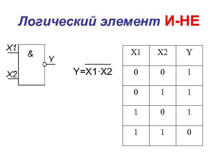 Логический элемент И-НЕ X 1 Y=X 1·X 2 Y 0 0 1 1 1