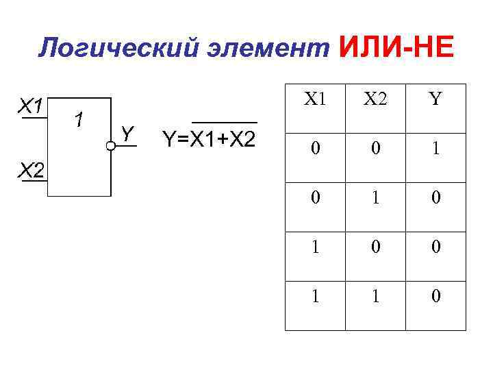 Логический элемент ИЛИ-НЕ X 1 Y=X 1+X 2 Y 0 0 1 0 1
