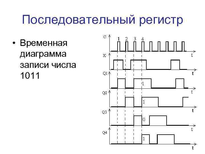 Последовательный регистр • Временная диаграмма записи числа 1011 