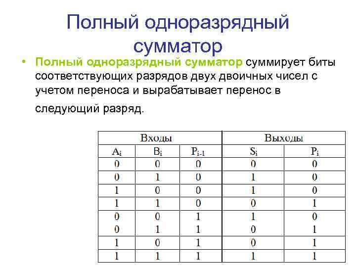 Полный одноразрядный сумматор • Полный одноразрядный сумматор суммирует биты соответствующих разрядов двух двоичных чисел