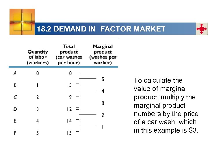 18. 2 DEMAND IN FACTOR MARKET To calculate the value of marginal product, multiply