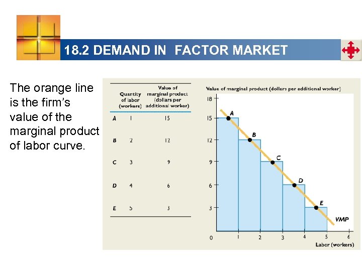 18. 2 DEMAND IN FACTOR MARKET The orange line is the firm’s value of