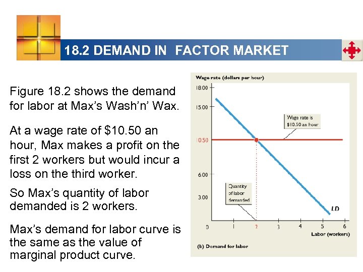 18. 2 DEMAND IN FACTOR MARKET Figure 18. 2 shows the demand for labor