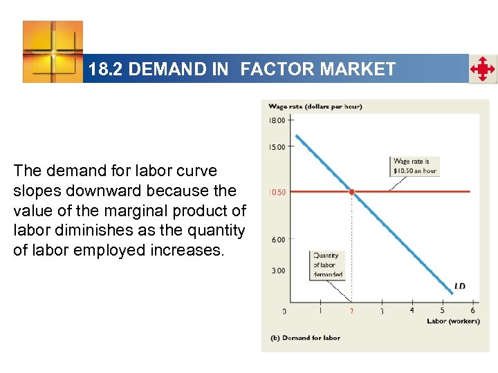 18. 2 DEMAND IN FACTOR MARKET The demand for labor curve slopes downward because