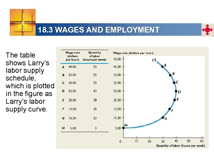 18. 3 WAGES AND EMPLOYMENT The table shows Larry’s labor supply schedule, which is