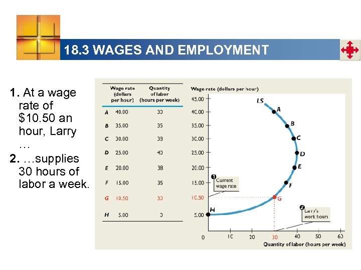18. 3 WAGES AND EMPLOYMENT 1. At a wage rate of $10. 50 an