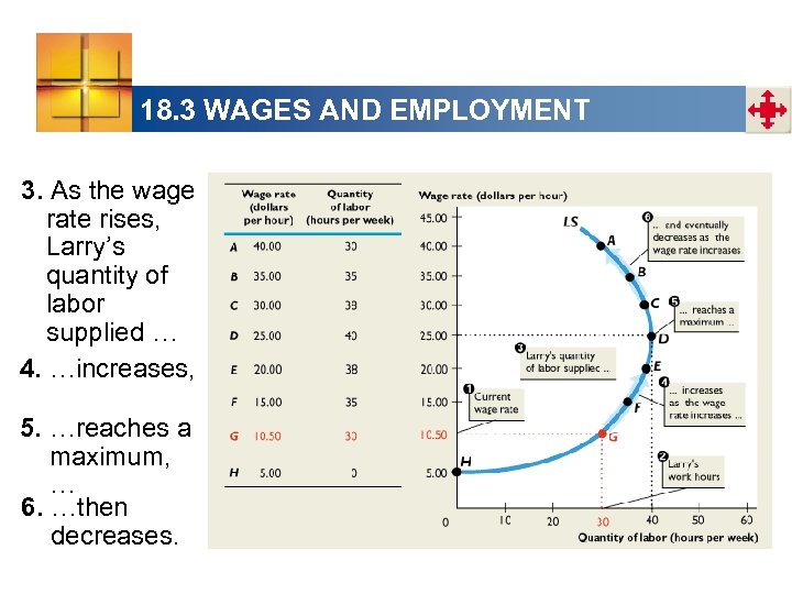 18. 3 WAGES AND EMPLOYMENT 3. As the wage rate rises, Larry’s quantity of