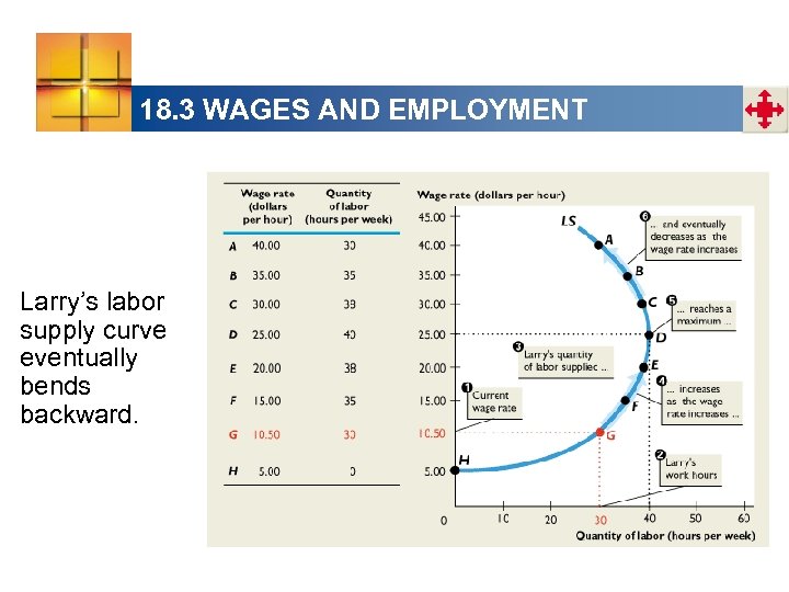 18. 3 WAGES AND EMPLOYMENT Larry’s labor supply curve eventually bends backward. 