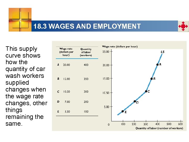 18. 3 WAGES AND EMPLOYMENT This supply curve shows how the quantity of car