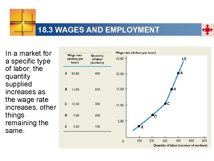 18. 3 WAGES AND EMPLOYMENT In a market for a specific type of labor,