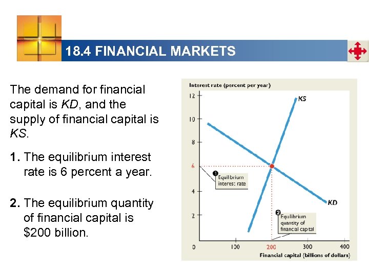18. 4 FINANCIAL MARKETS The demand for financial capital is KD, and the supply