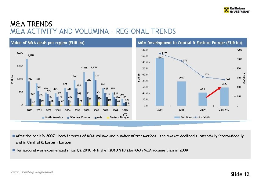 M&A TRENDS M&A ACTIVITY AND VOLUMINA – REGIONAL TRENDS Value of M&A deals per