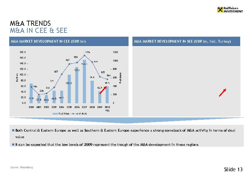 M&A TRENDS M&A IN CEE & SEE M&A MARKET DEVELOPMENT IN CEE (EUR bn)