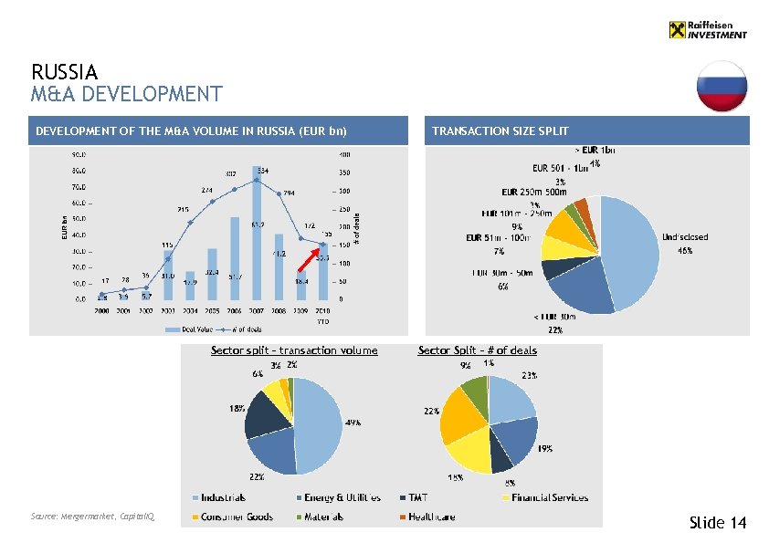 RUSSIA M&A DEVELOPMENT OF THE M&A VOLUME IN RUSSIA (EUR bn) Sector split –