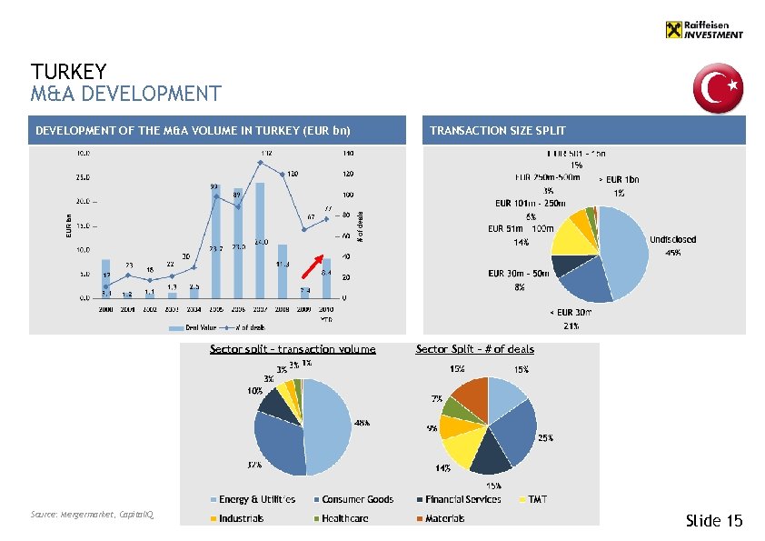 TURKEY M&A DEVELOPMENT OF THE M&A VOLUME IN TURKEY (EUR bn) Sector split –