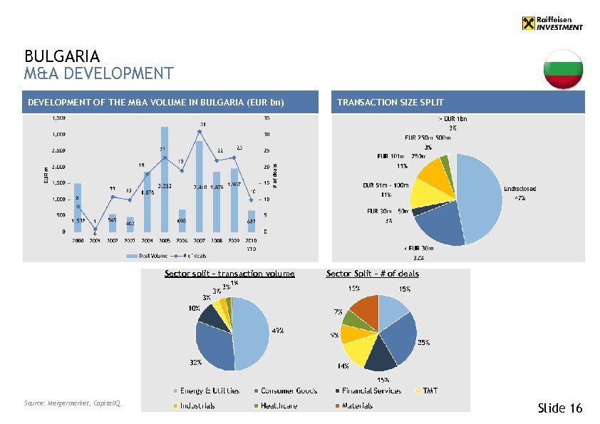BULGARIA M&A DEVELOPMENT OF THE M&A VOLUME IN BULGARIA (EUR bn) Sector split –