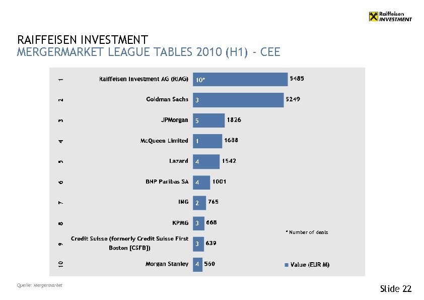 RAIFFEISEN INVESTMENT MERGERMARKET LEAGUE TABLES 2010 (H 1) - CEE 10* 3 5 1