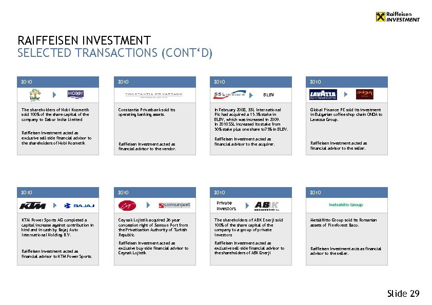 RAIFFEISEN INVESTMENT SELECTED TRANSACTIONS (CONT‘D) 2010 BLBV The shareholders of Hobi Kozmetik sold 100%