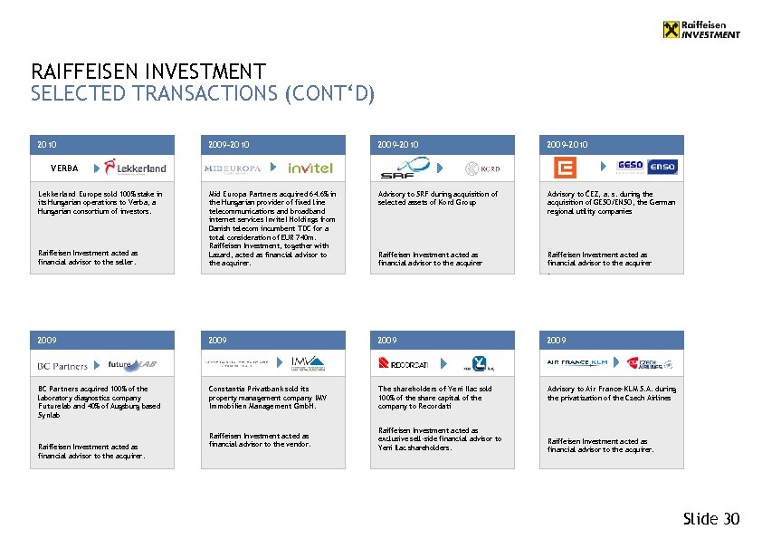 RAIFFEISEN INVESTMENT SELECTED TRANSACTIONS (CONT‘D) 2010 2009 -2010 Advisory to SRF during acquisition of