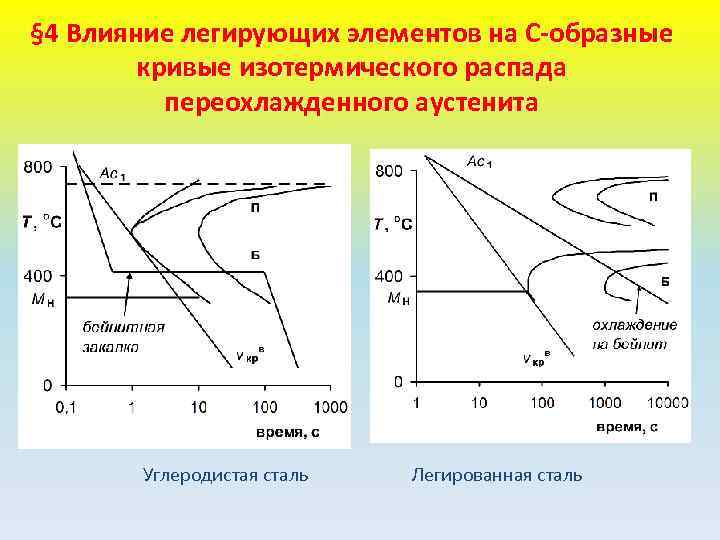 § 4 Влияние легирующих элементов на С-образные кривые изотермического распада переохлажденного аустенита Углеродистая сталь