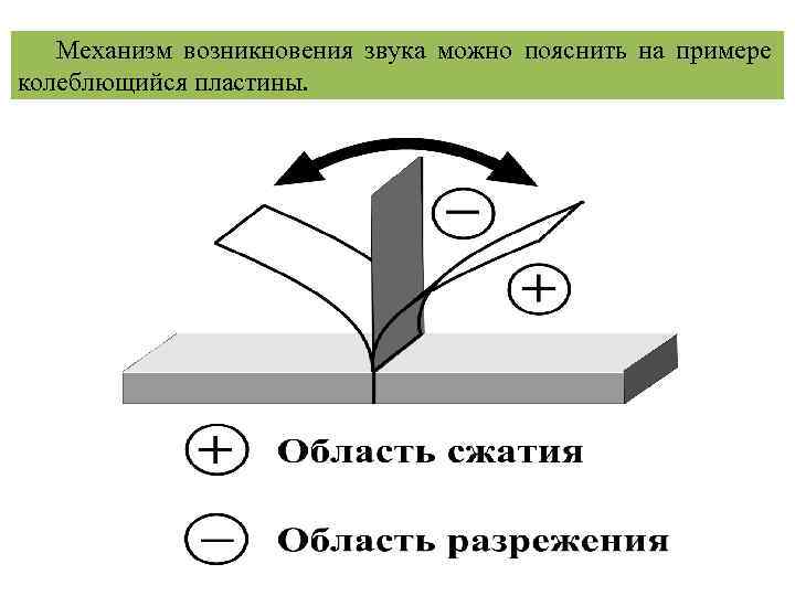 Механизм возникновения звука можно пояснить на примере колеблющийся пластины. 