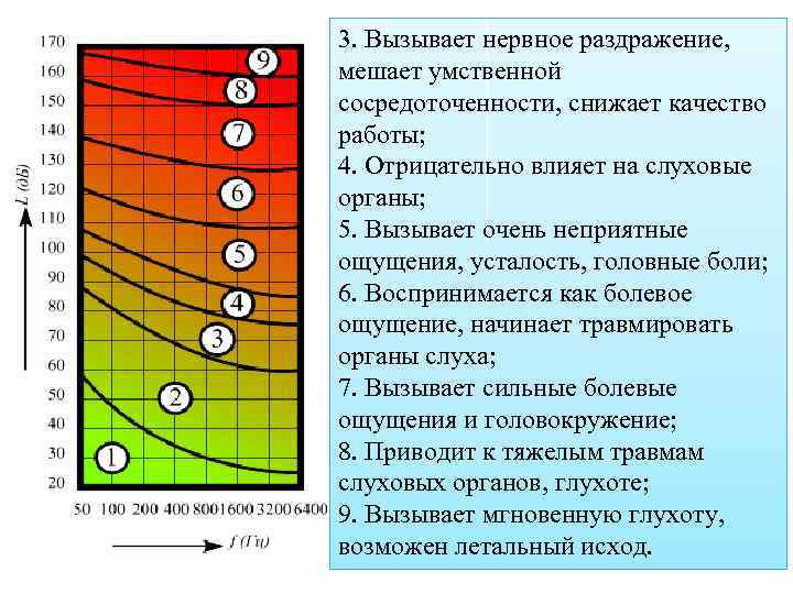 3. Вызывает нервное раздражение, мешает умственной сосредоточенности, снижает качество работы; 4. Отрицательно влияет на