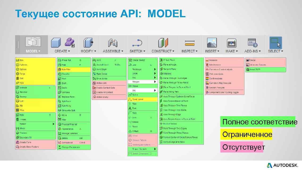 Текущее состояние API: MODEL Полное соответствие Ограниченное Отсутствует 