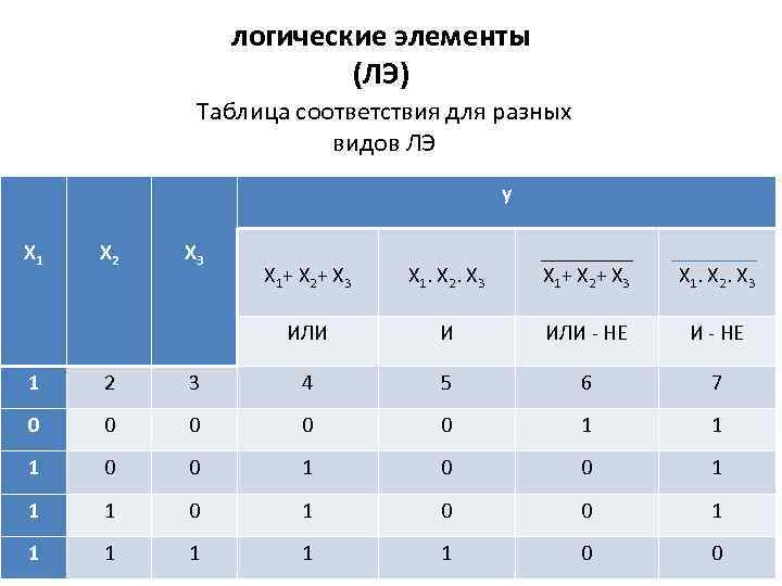 логические элементы (ЛЭ) Таблица соответствия для разных видов ЛЭ X 1 X 2 X