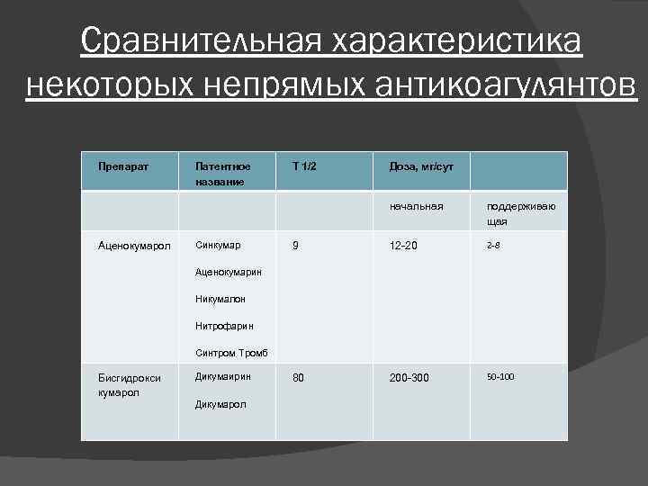 Антикоагулянты клиническая фармакология презентация