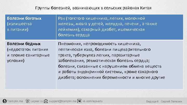 Группы болезней, возникающих в сельских районах Китая Болезни богатых (излишества в питании) Рак (толстого