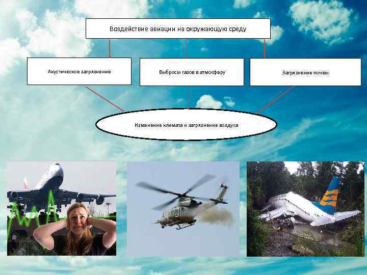 Действие на аэродроме. Влияние воздушного транспорта на окружающую среду. Влияние авиации на окружающую среду. Влияние авиационного транспорта на окружающую среду. Воздействие авиатранспорта на окружающую среду.