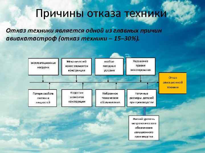 Причины отказа техники Отказ техники является одной из главных причин авиакатастроф (отказ техники –