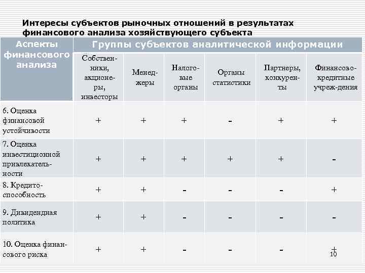Интересы субъектов рыночных отношений в результатах финансового анализа хозяйствующего субъекта Аспекты финансового анализа Группы