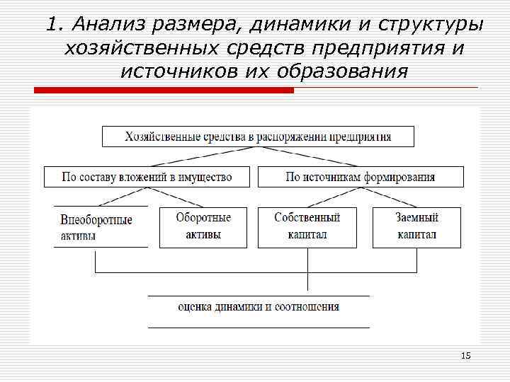 1. Анализ размера, динамики и структуры хозяйственных средств предприятия и источников их образования 15