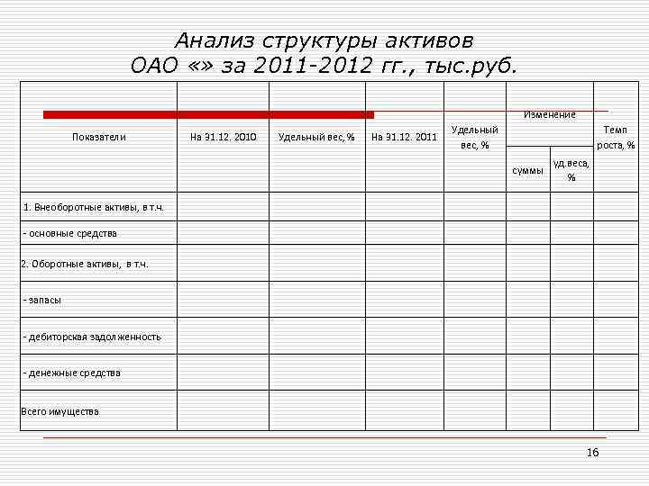 Анализ структуры активов ОАО «» за 2011 -2012 гг. , тыс. руб. Изменение Показатели