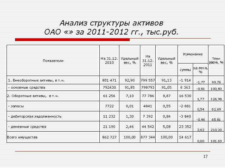 Анализ структуры активов ОАО «» за 2011 -2012 гг. , тыс. руб. Показатели На