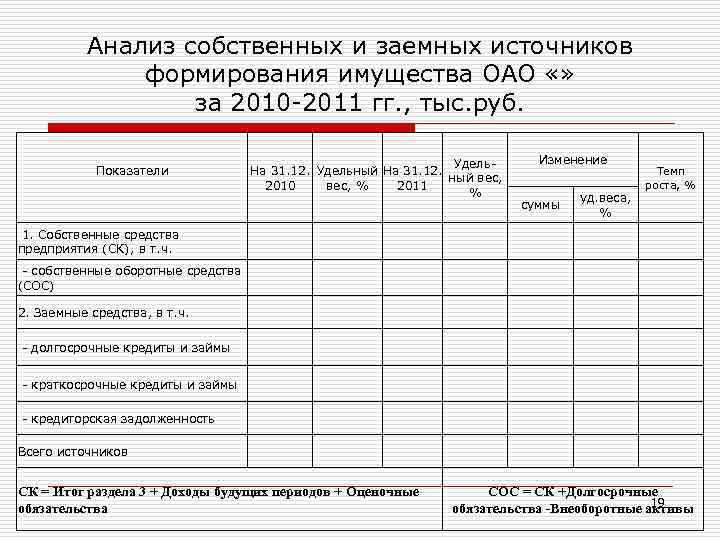 Анализ собственных и заемных источников формирования имущества ОАО «» за 2010 -2011 гг. ,