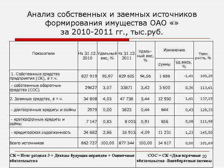 Анализ собственных и заемных источников формирования имущества ОАО «» за 2010 -2011 гг. ,