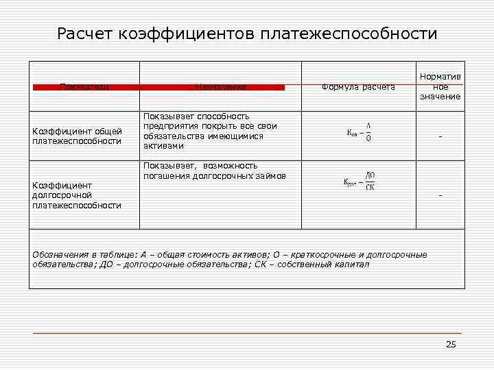 Расчет коэффициентов платежеспособности Показатели Коэффициент общей платежеспособности Коэффициент долгосрочной платежеспособности Назначение Формула расчета Норматив
