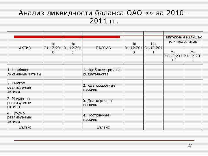 Анализ ликвидности баланса ОАО «» за 2010 2011 гг. АКТИВ На На 31. 12.