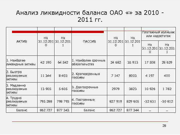 Анализ ликвидности баланса ОАО «» за 2010 2011 гг. АКТИВ На На 31. 12.