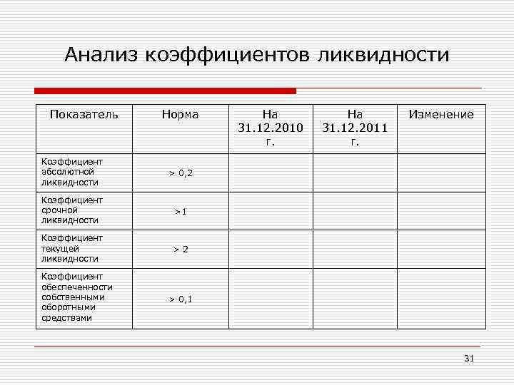 Анализ коэффициентов ликвидности Показатель Норма Коэффициент абсолютной ликвидности Изменение >1 Коэффициент текущей ликвидности На
