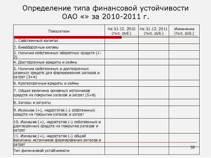 Определение типа финансовой устойчивости ОАО «» за 2010 -2011 г. Показатели На 31. 12.