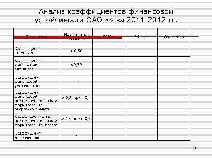 Анализ коэффициентов финансовой устойчивости ОАО «» за 2011 -2012 гг. Показатели Нормативное значение Коэффициент
