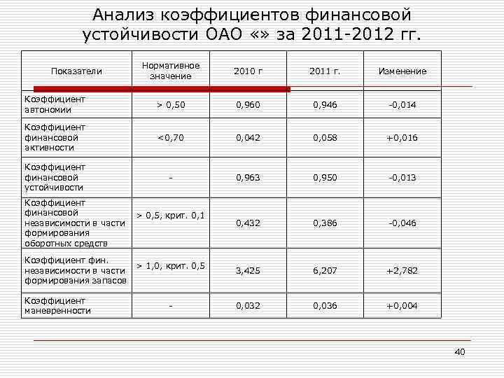 Анализ коэффициентов финансовой устойчивости ОАО «» за 2011 -2012 гг. Нормативное значение 2010 г