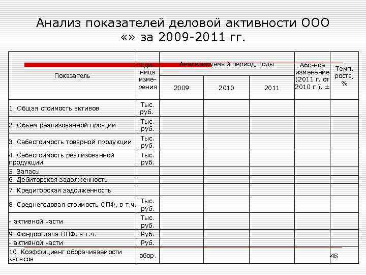 Анализ показателей деловой активности ООО «» за 2009 -2011 гг. Показатель Единица измерения 1.